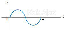 Grafik simpangan (y) terhadap waktu (t) dengan periode 4 sekon