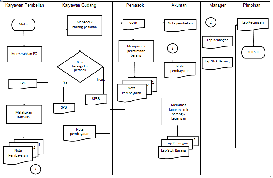 Contoh Flowchart Sistem Penjualan Barang - Contoh Yes