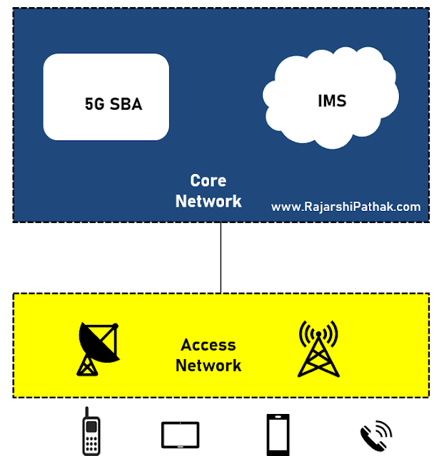 IMS in a 5G Network