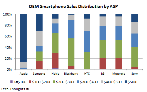 Smartphone Sales Distribution by ASP