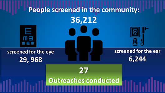 27 outreaches conducted