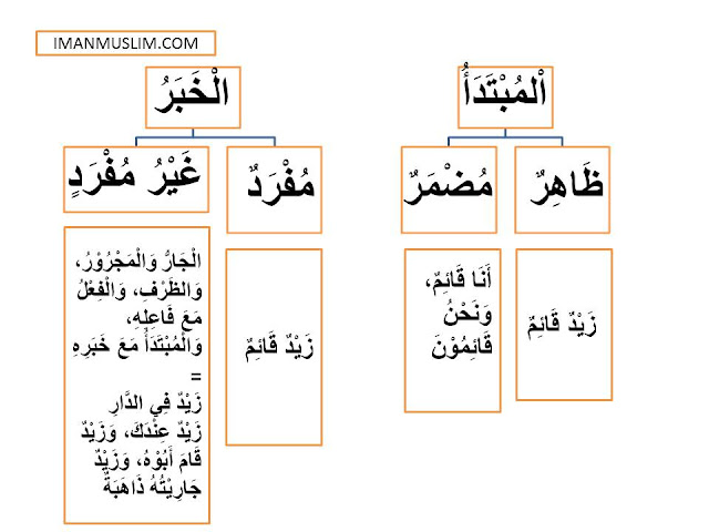 Mubtada' dan Khabar (Pengertian dan Pembagian Macam-macam Mubtada' dan Khabar)