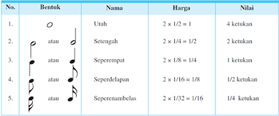 Mengenal Not Angka dan Not Balok (Bentuk, Nama, Harga, Nilai Nada, Nada Diam)