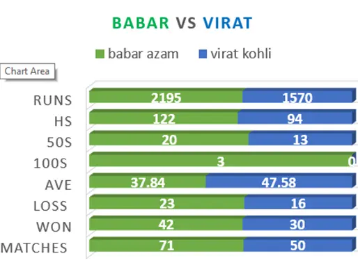 Virat vs Barbar Bar Chart Comparison as batsman in Test