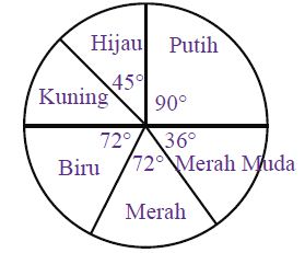 Pengertian dan Macam-macam Jenis Diagram beserta Cara 