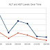 Another Fatty Liver Reversal, Part II