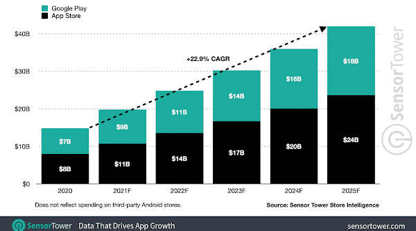 Did you know Mobile Market Forecast Report Predicts The App Spending To Go Up To $270 Billion Till 2025