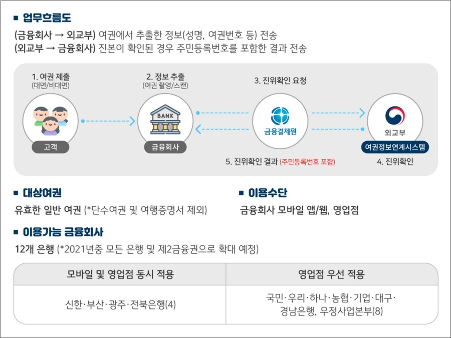 ▲ 여권 진위확인 서비스 개요