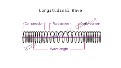 Longitudinal waves