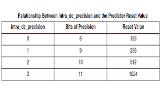 Table for Decoding DC coefficients