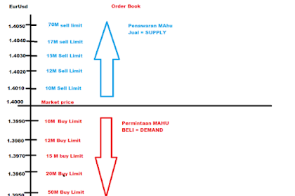 Memahami Suply dan Demand Agar Selalu Porfit di Forex