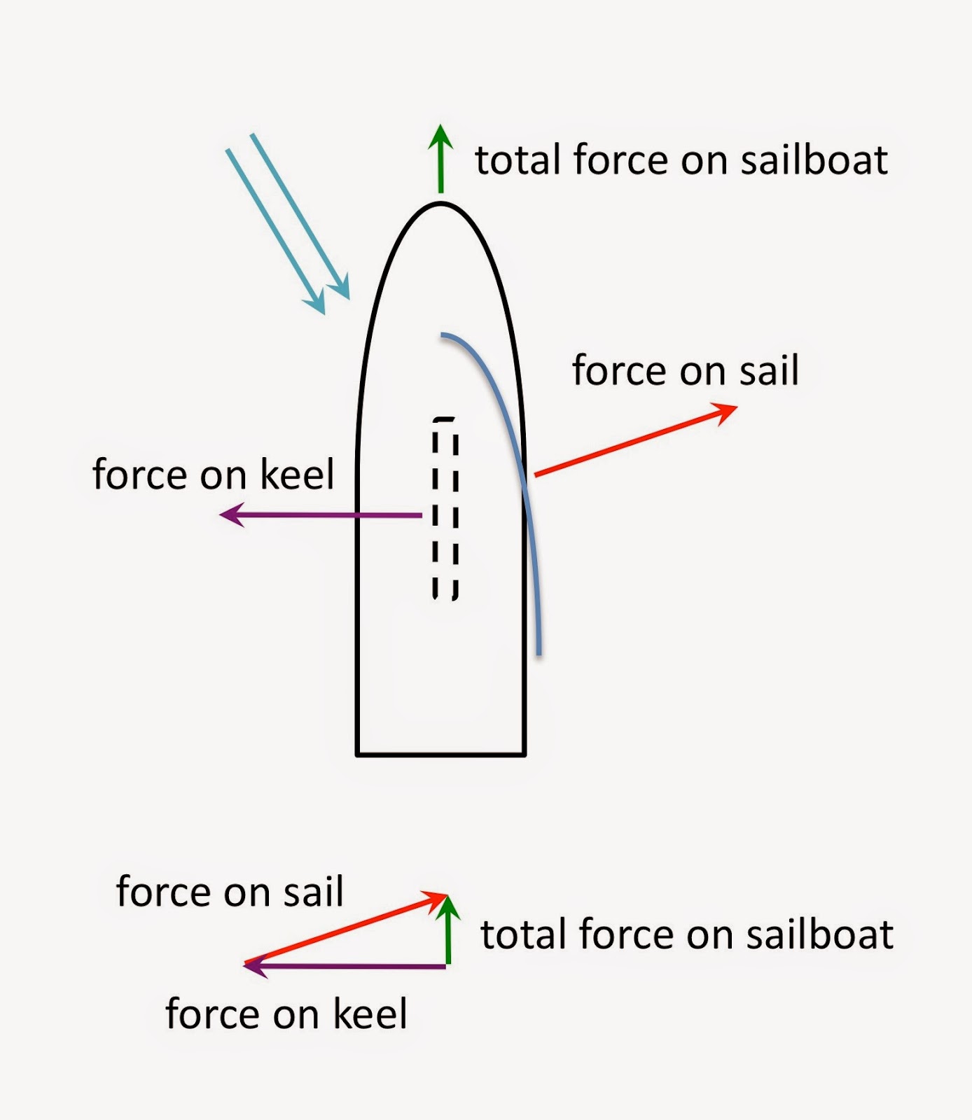 the physics of sailing: how does a sailboat move upwind?