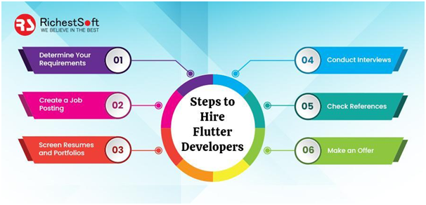 How businesses can hire Flutter Developers?