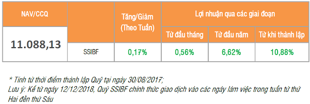 Cập nhật giá chứng chỉ quỹ mở SSI-SCA và SSI-BF