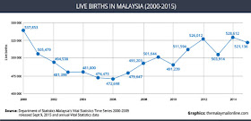Live Births Number in Malaysia