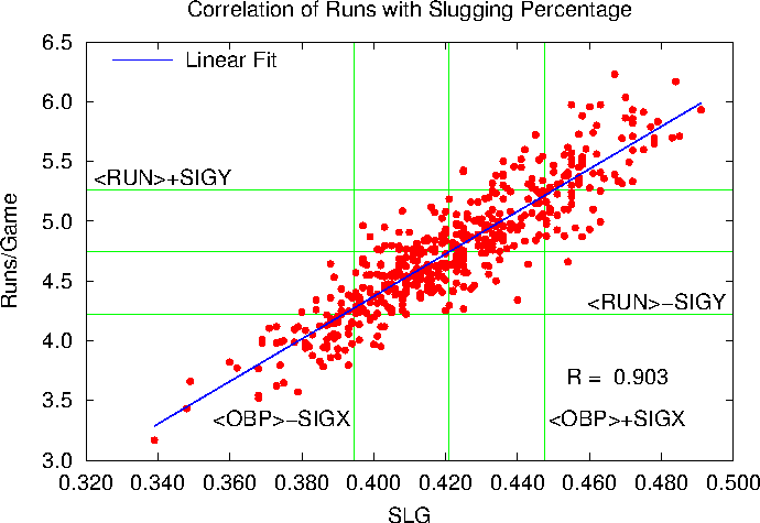 Slugging Percentage versus Runs/Game