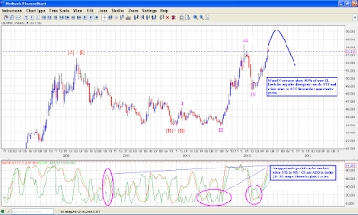 USD INR - Elliott Wave Analysis