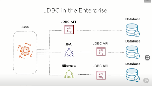 Difference between Statement vs PreparedStatement vs CallableStatement in Java