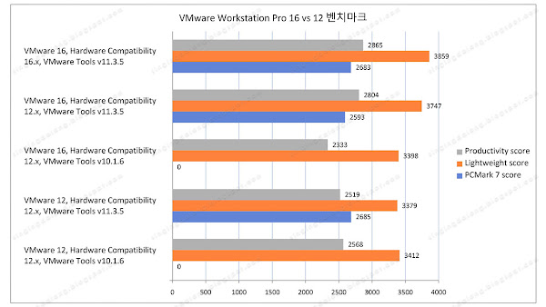 VMware Workstation Pro 16 vs 12 Benchmarks
