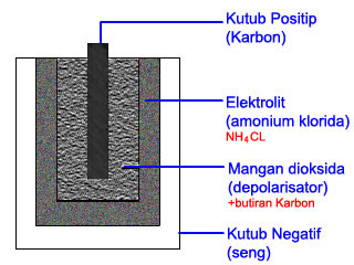 Elemen Kering atau batu baterai