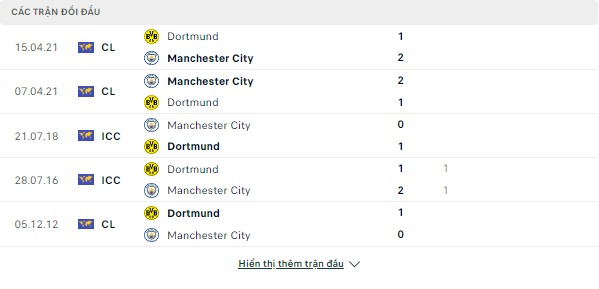 Dự đoán kèo Man City vs Dortmund, 02h ngày 15/9-Cup C1 Châu Âu Doi-dau-mc-dortmund