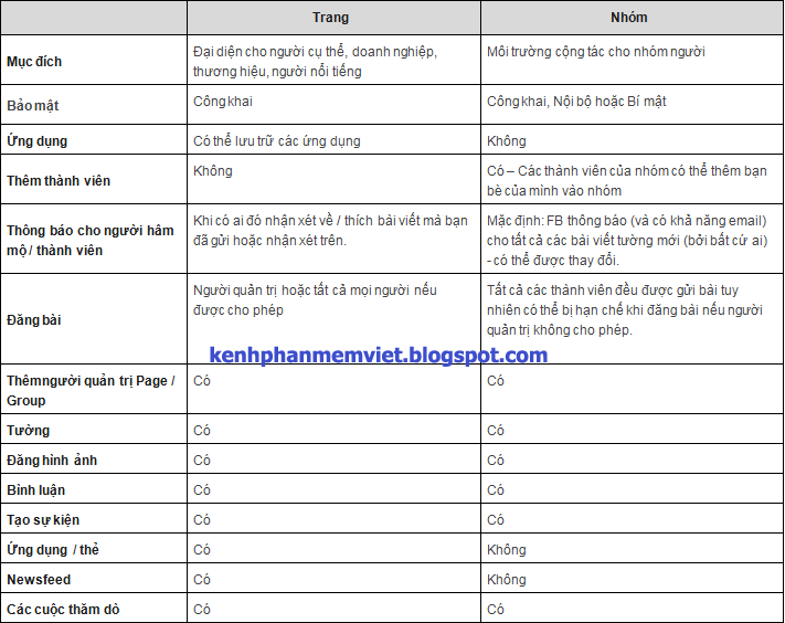 Nhận biết Trang (Page) và Nhóm (Group) trong Facebook