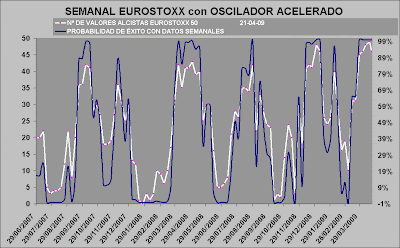 gráfico de probabilidad de éxito semanal Eurostoxx 50