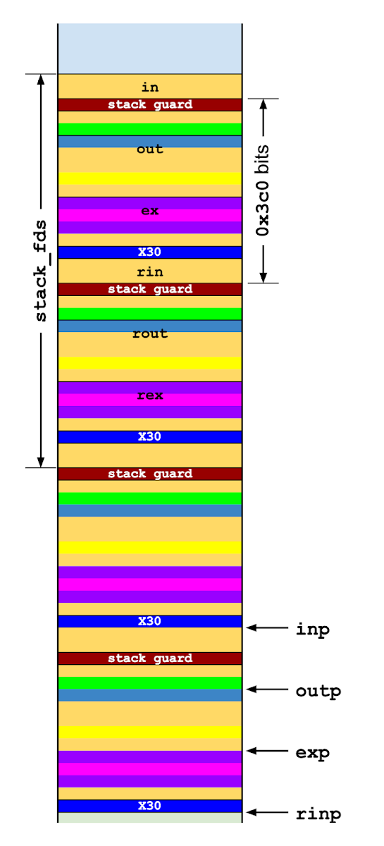 A diagram showing the input buffer being repeatedly mirrored down the stack.