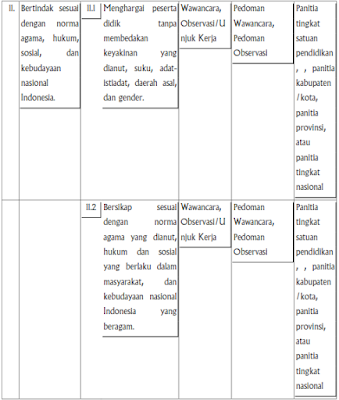 Kompetensi Dasar dan Indikator  Kepribadian