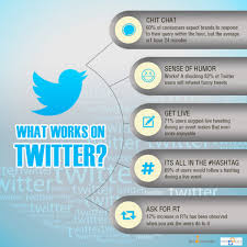 How To Use Twitter For Business Marketing