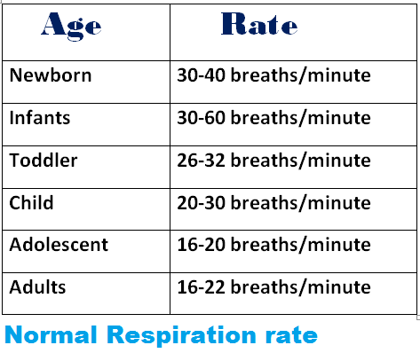 Normal Value of Respiration rate