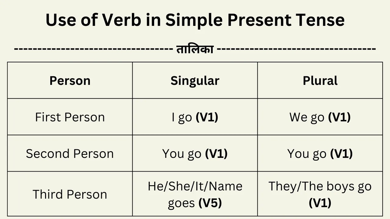 Simple Present Tense | Present Indefinite Tense in Hindi with Rules, Examples and Exercise