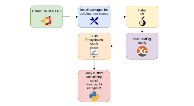 Cryptojacking Malware