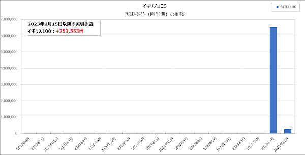 実現損益（四半期）の推移