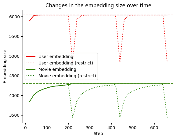 A graph showing changes in the embedding size over time