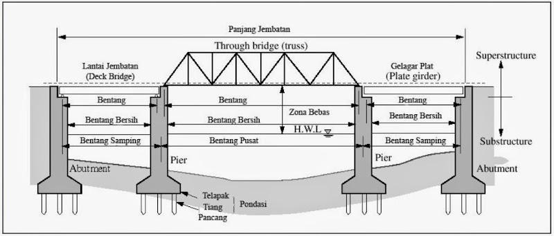Info Terpopuler 17+ Pembesian Pier Jembatan