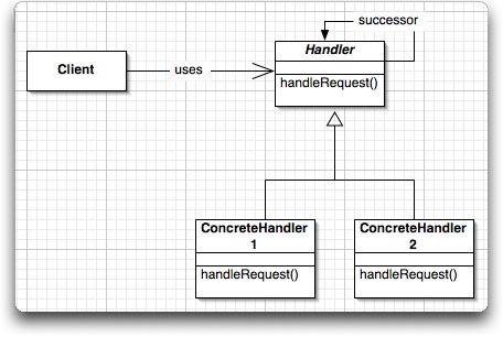 Chain of Responsibility Pattern UML Diagram