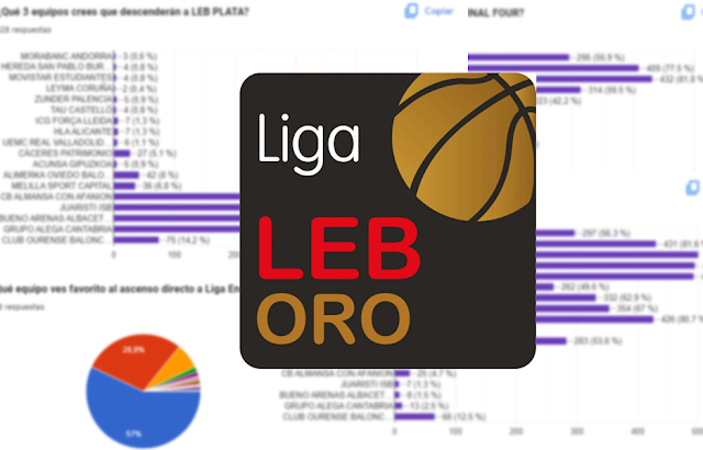 Resultados barómetro LEB Oro (diciembre): ¿Ascenso directo? ¿Qué equipos entrarían en ¿Qué equipos descenderían? - Lucentum Blogging