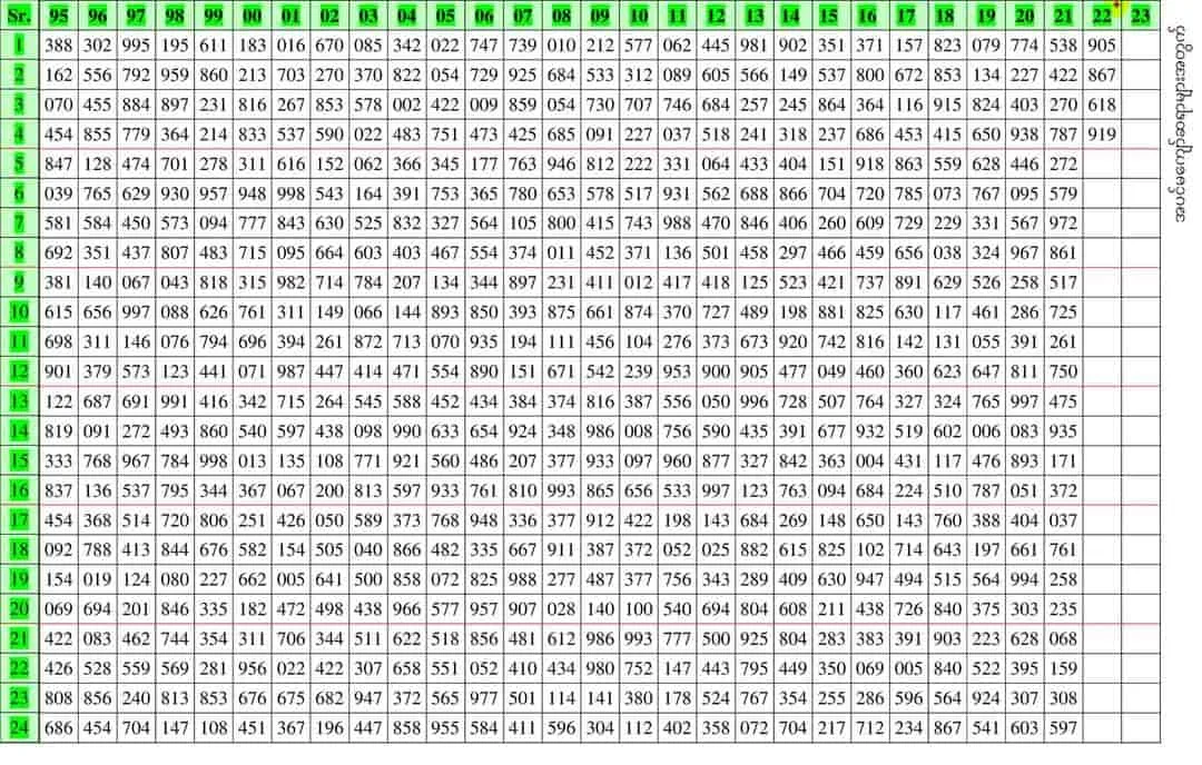 3Up Thailand Lottery result chart  2-5-2022 : Thai lottery 3Up result chart 02/05/2022