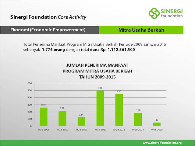 Kadaulatan Pangan, Lumbung Desa, Pemberdayaan Masyarakat Desa, Sinergi Foundation, Kembalikan Fungsi Desa, Wakaf Selamatkan Sawah Produktif, Wakaf Pengembangan Desa, Hidupkan Ekonomi Desa, Irfan Muse