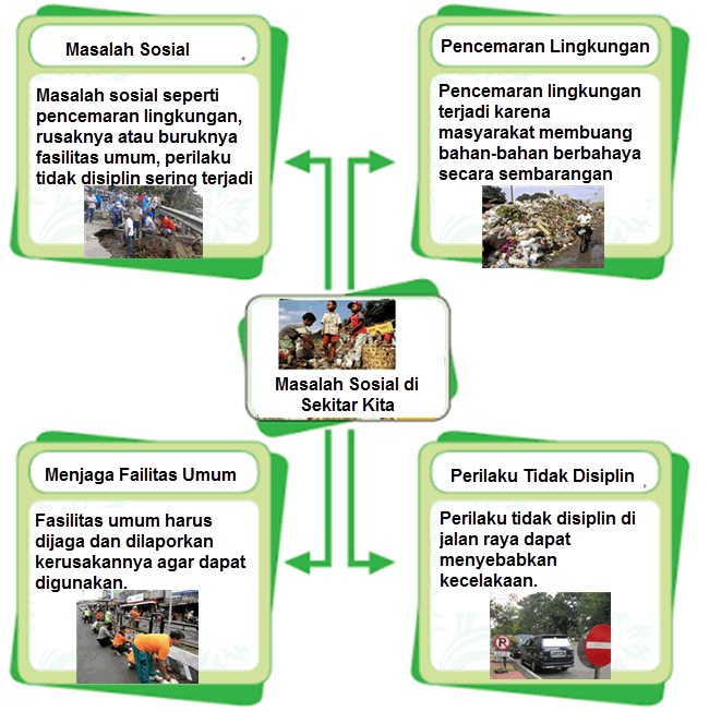 Permasalahan sosial yang terjadi di masyarakat Teks Penjelasan Masalah Sosial di Sekitar Kita