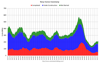 New Home Sales, Inventory