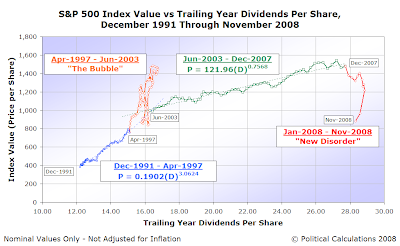 S&P 500 Average Monthly Index Value vs Trailing Year Dividends per Share, December 1991 through November 2008