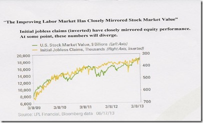 chart june markets
