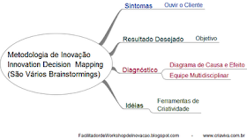 Etapas Sintomas Objetivo Diagnóstico Ideias 