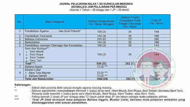 Jadwal Pelajaran Kurikulum Merdeka Kelas 1