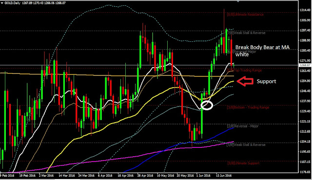 Forex Daily Analysis GOLD June 22, 2016