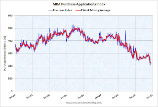 MBA Purchase Index