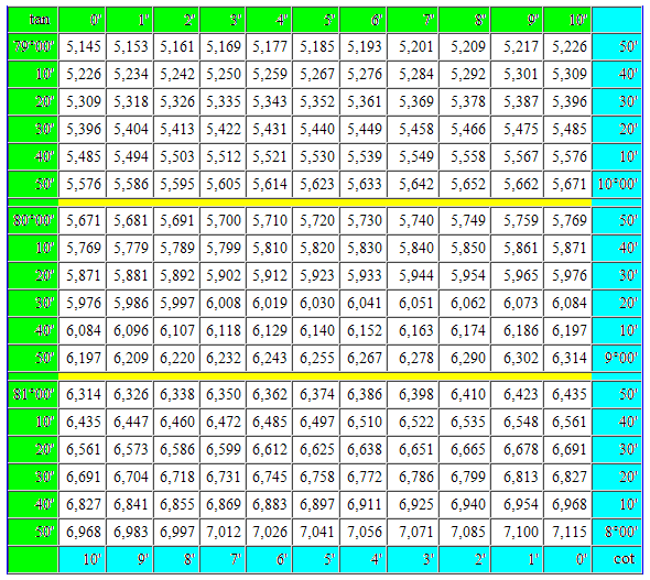 mathematical table 79 Mathematics table For Blondes: tangent Trigonometric