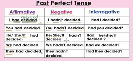 Rumus dan contoh kalimat past perfect tense nominal positif negatif interogatif